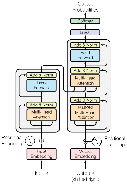 Image of transformer architecture